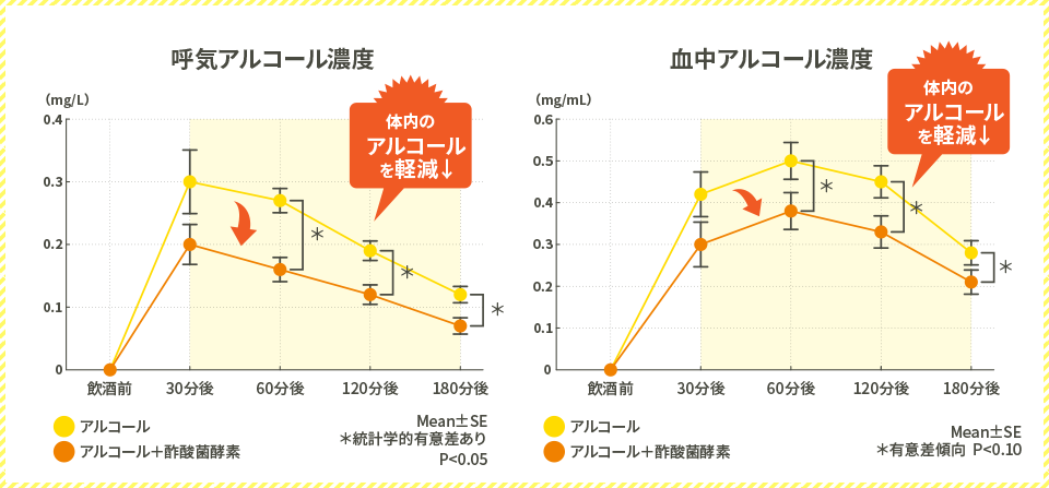 呼気アルコール濃度と血中アルコール濃度