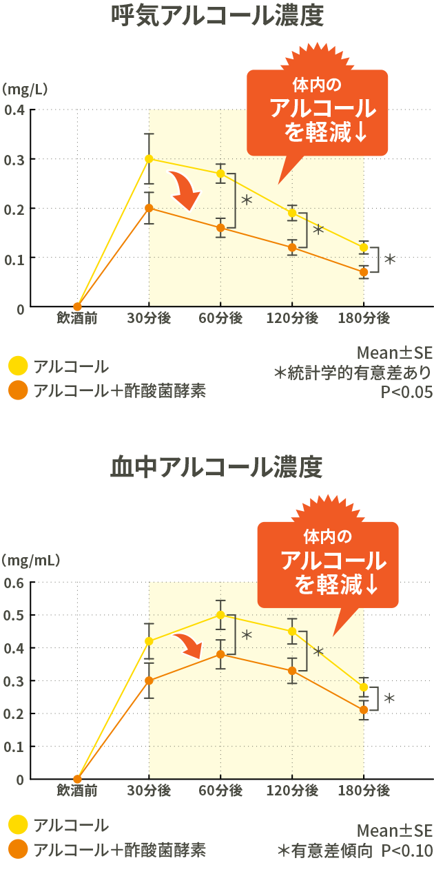 呼気アルコール濃度と血中アルコール濃度