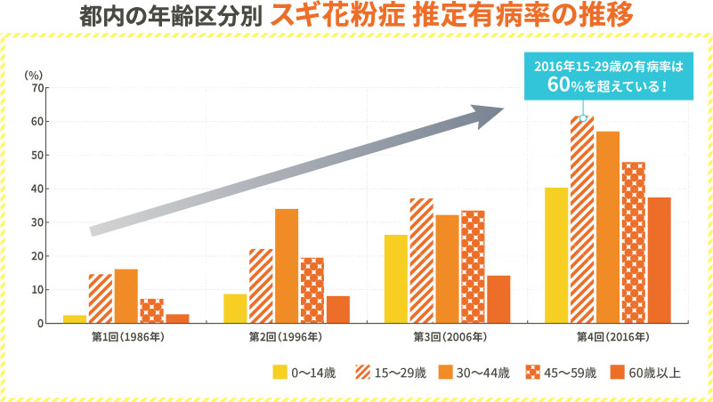 都内の年齢区分別 スギ花粉症 推定有病率の推移