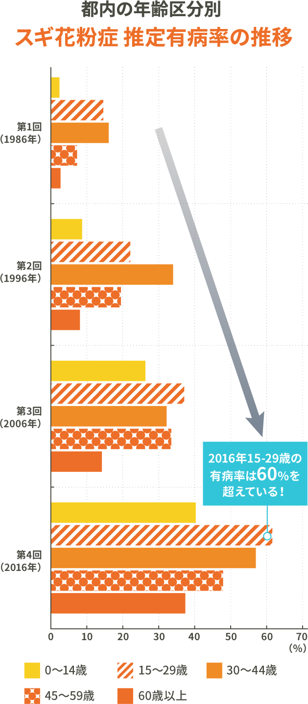 都内の年齢区分別 スギ花粉症 推定有病率の推移