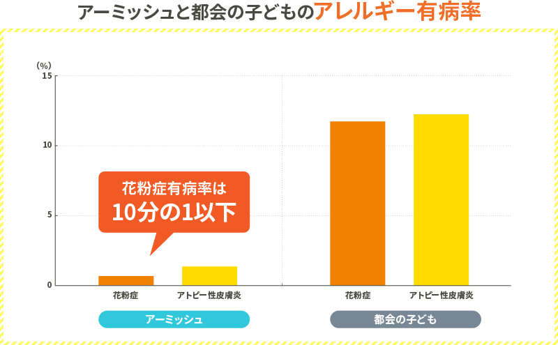 アーミッシュと都会の子どものアレルギー発症率