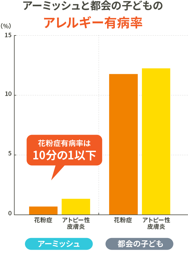 アーミッシュと都会の子どものアレルギー発症率
