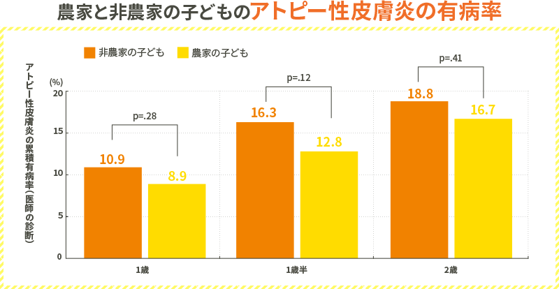 農家と非農家の子どものアトピー性皮膚炎の有病率