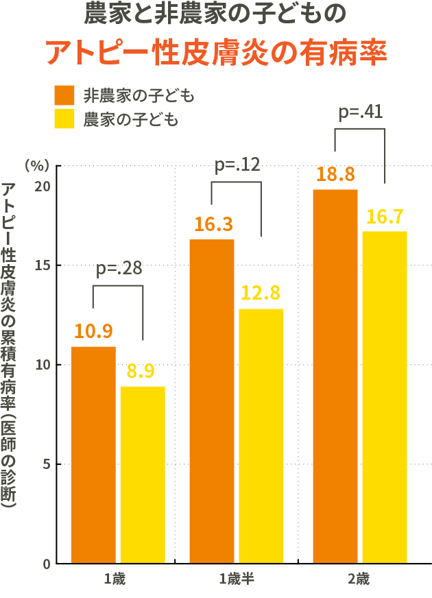 農家と非農家の子どものアトピー性皮膚炎の有病率