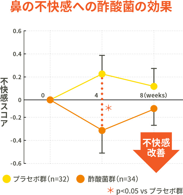 鼻の不快感への酢酸菌の効果