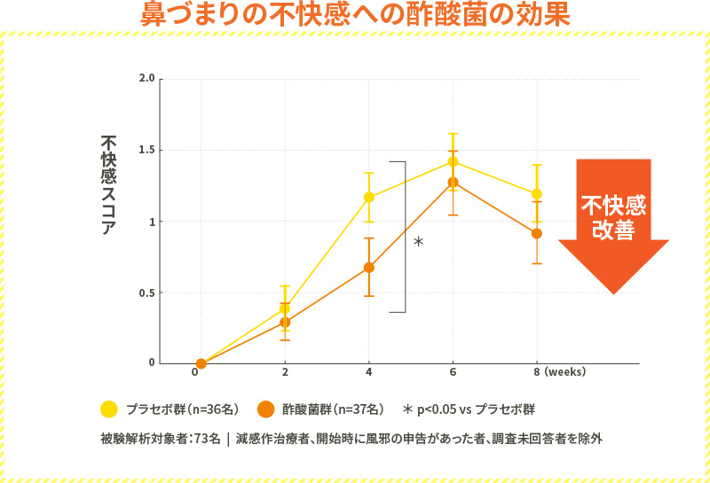 鼻づまりの不快感への酢酸菌の効果