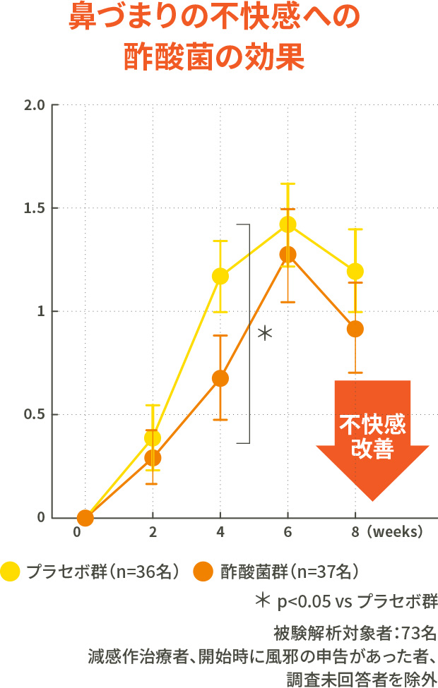 鼻づまりの不快感への酢酸菌の効果