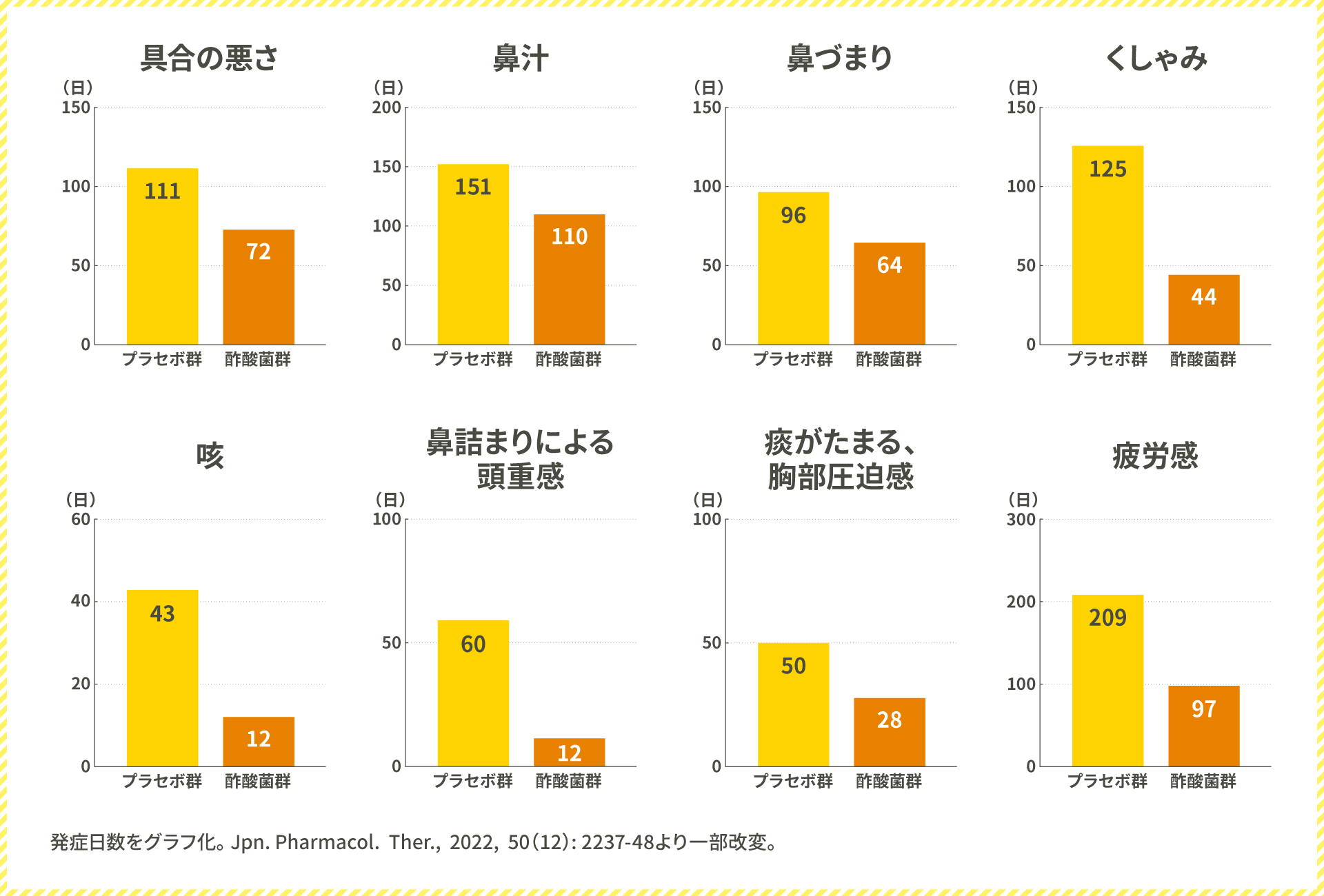 酢酸菌を摂取することで、風邪の各症状が低減した試験結果グラフ