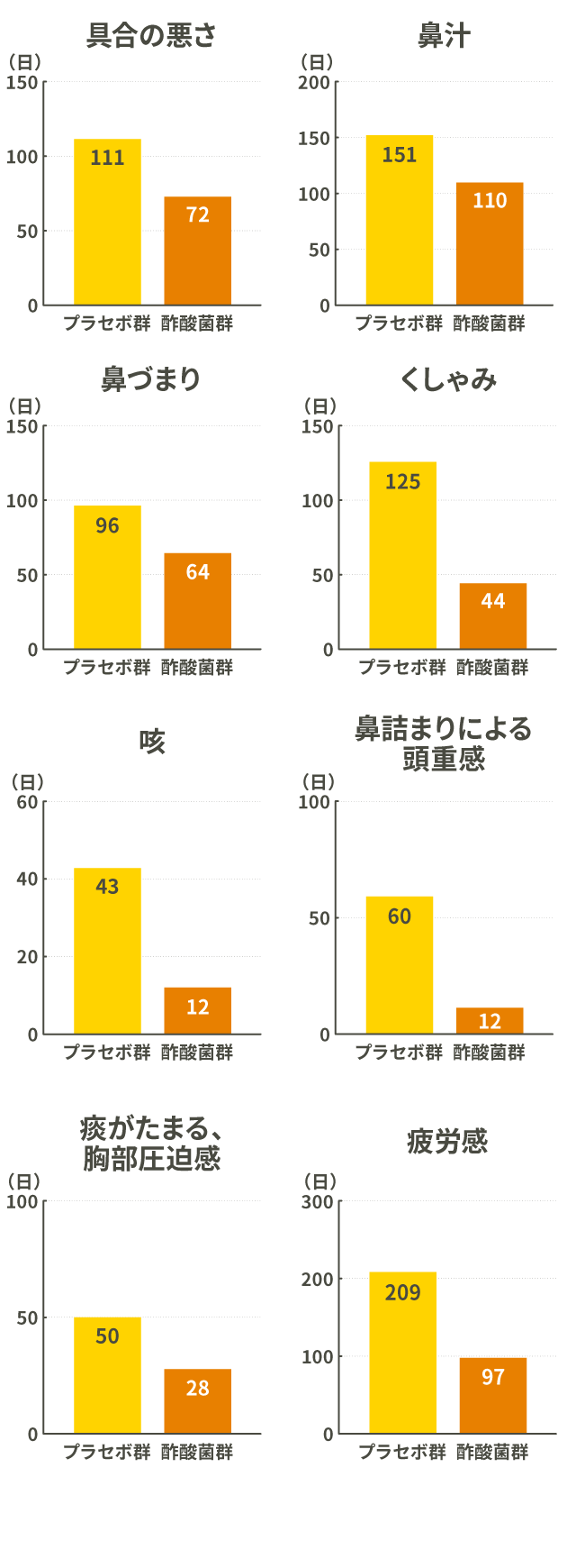 酢酸菌を摂取することで、風邪の各症状が低減した試験結果グラフ