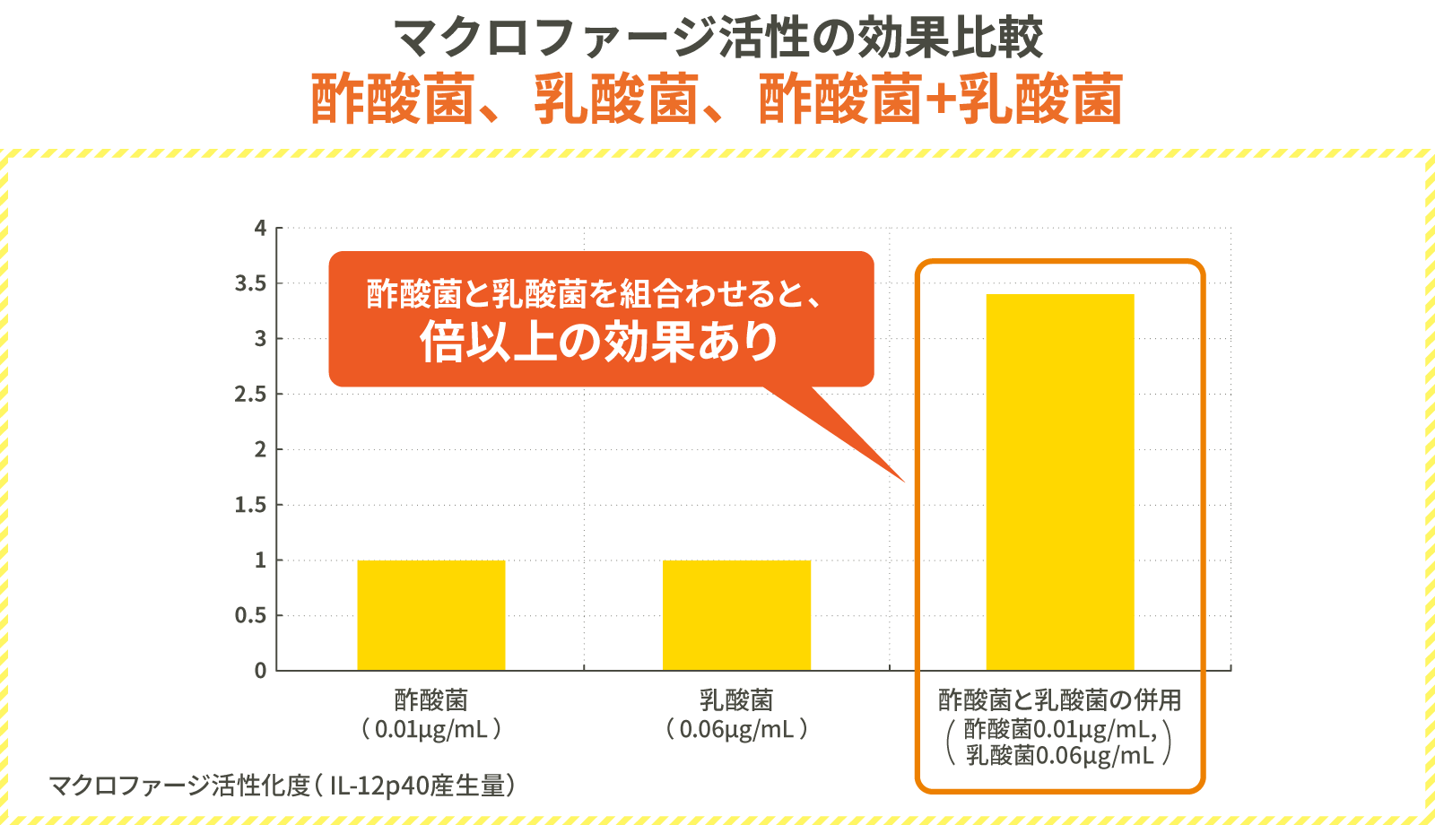 マクロファージ活性の効果比較 酢酸菌、乳酸菌、酢酸菌+乳酸菌