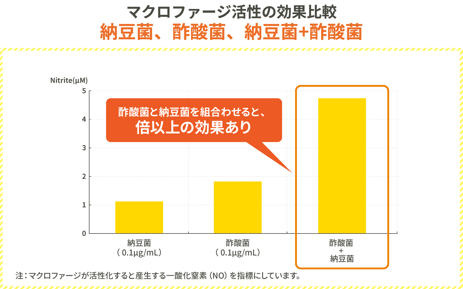 マクロファージ活性の効果比較 納豆菌、酢酸菌、納豆菌+酢酸菌