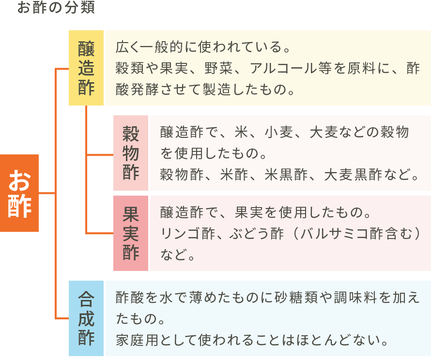 お酢の分類